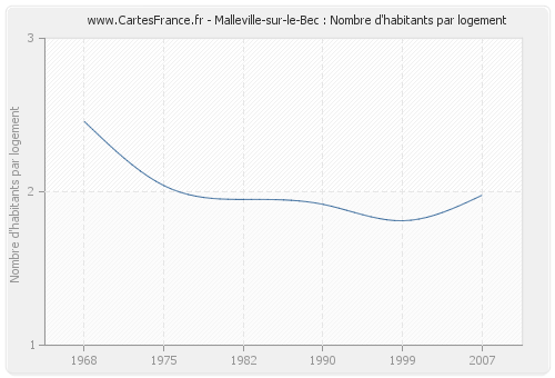 Malleville-sur-le-Bec : Nombre d'habitants par logement