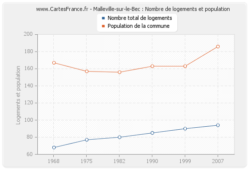 Malleville-sur-le-Bec : Nombre de logements et population