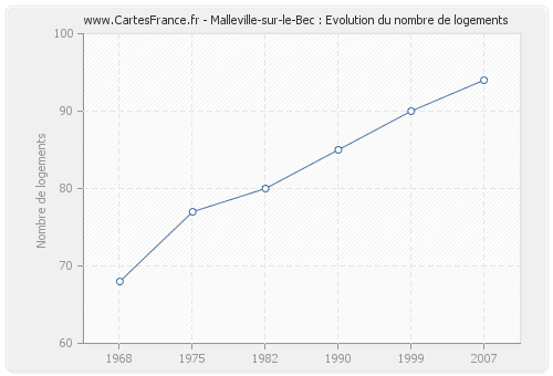 Malleville-sur-le-Bec : Evolution du nombre de logements