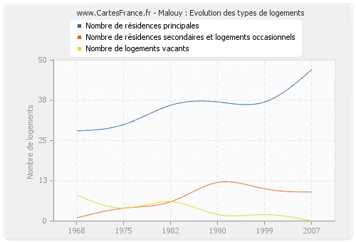 Malouy : Evolution des types de logements