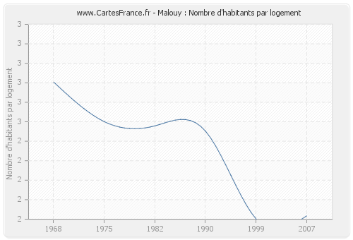 Malouy : Nombre d'habitants par logement