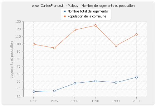 Malouy : Nombre de logements et population