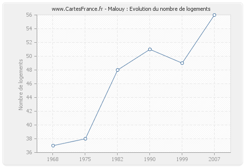 Malouy : Evolution du nombre de logements