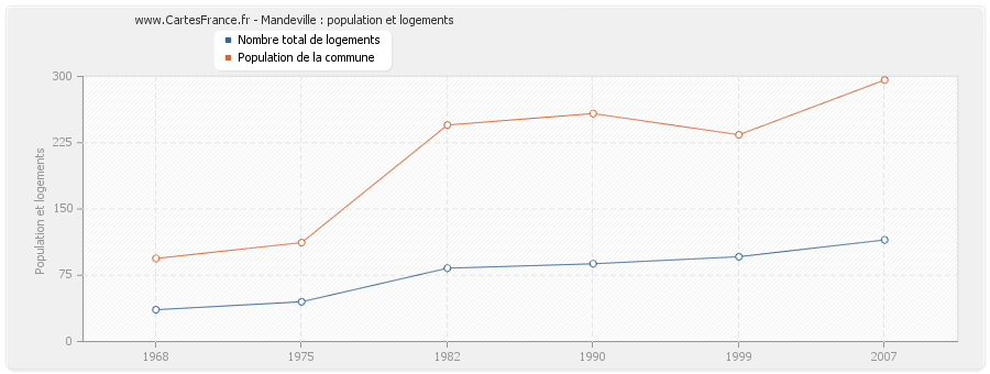 Mandeville : population et logements