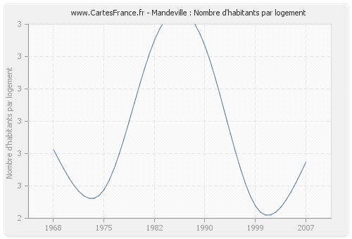 Mandeville : Nombre d'habitants par logement