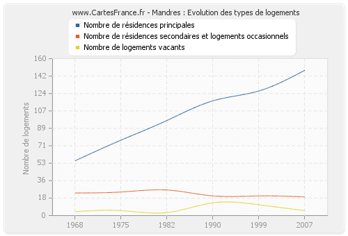 Mandres : Evolution des types de logements