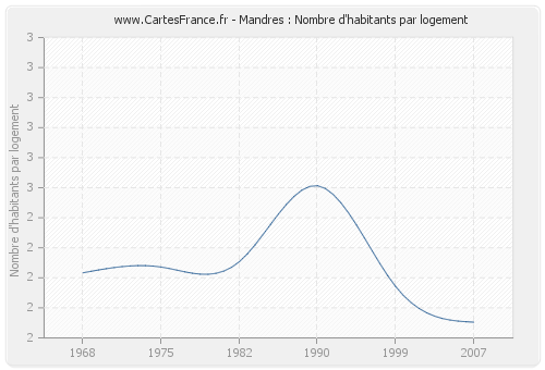 Mandres : Nombre d'habitants par logement