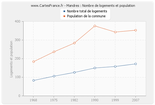 Mandres : Nombre de logements et population