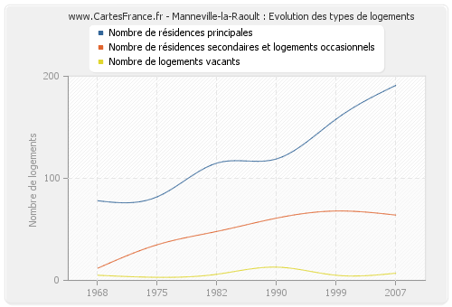 Manneville-la-Raoult : Evolution des types de logements