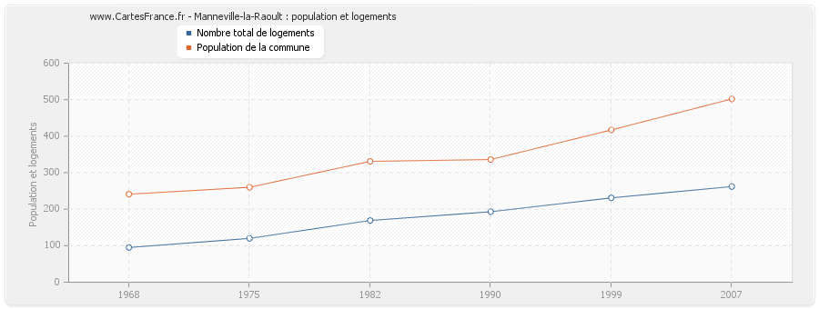 Manneville-la-Raoult : population et logements