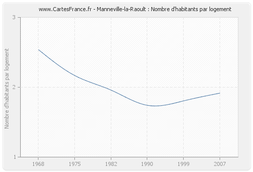 Manneville-la-Raoult : Nombre d'habitants par logement
