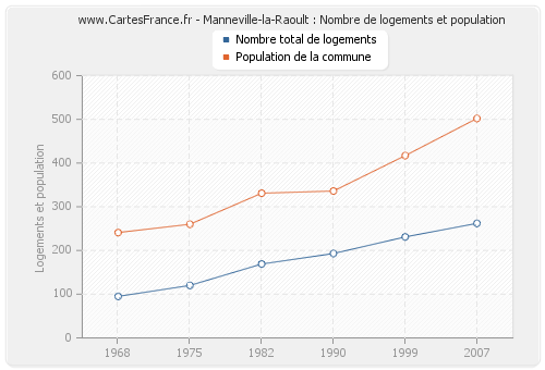 Manneville-la-Raoult : Nombre de logements et population