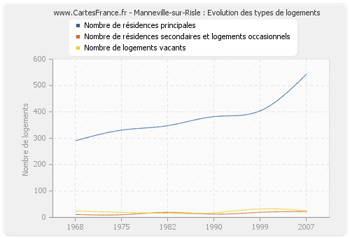 Manneville-sur-Risle : Evolution des types de logements