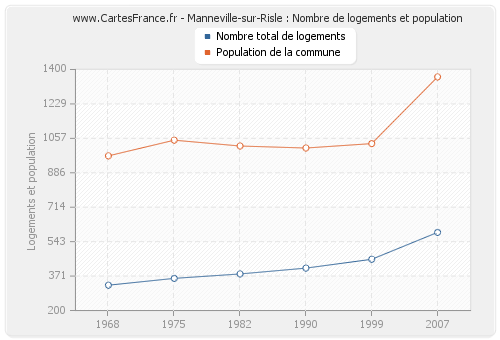 Manneville-sur-Risle : Nombre de logements et population