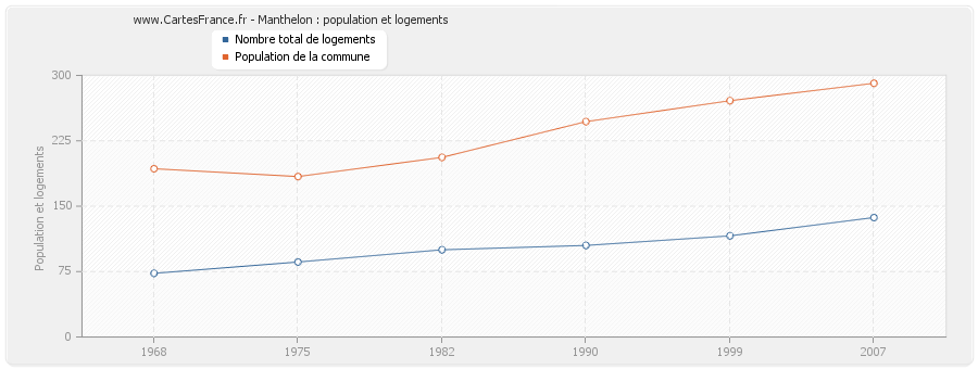 Manthelon : population et logements