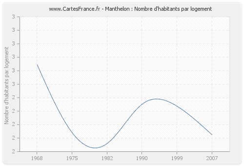 Manthelon : Nombre d'habitants par logement