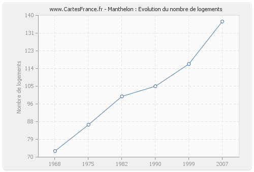 Manthelon : Evolution du nombre de logements