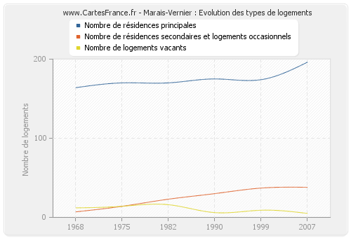 Marais-Vernier : Evolution des types de logements