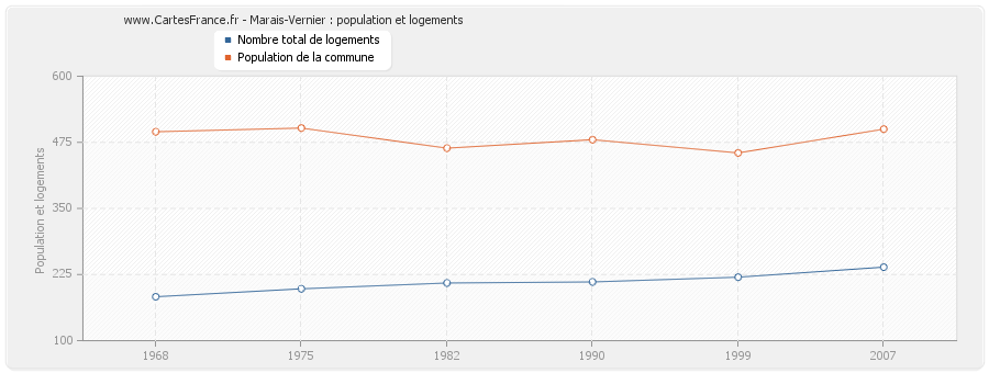 Marais-Vernier : population et logements