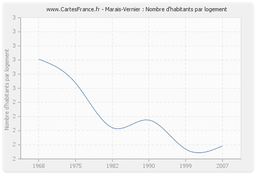 Marais-Vernier : Nombre d'habitants par logement