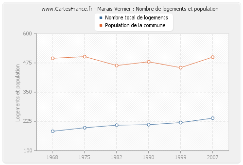 Marais-Vernier : Nombre de logements et population