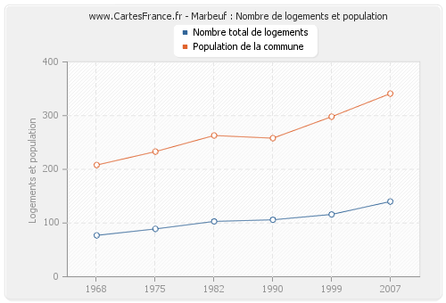 Marbeuf : Nombre de logements et population