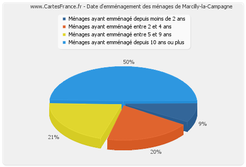 Date d'emménagement des ménages de Marcilly-la-Campagne