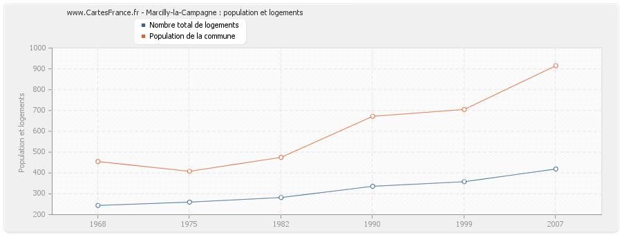 Marcilly-la-Campagne : population et logements