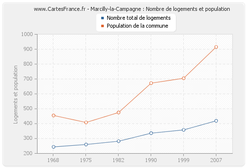 Marcilly-la-Campagne : Nombre de logements et population