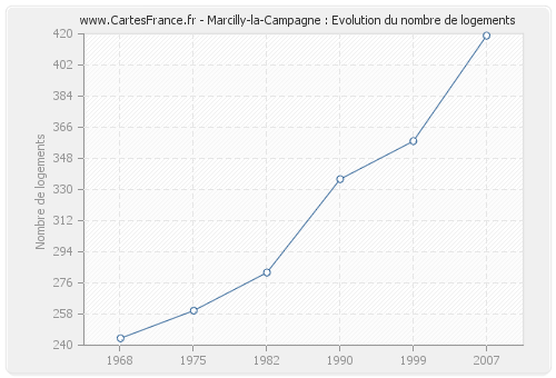 Marcilly-la-Campagne : Evolution du nombre de logements