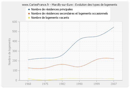 Marcilly-sur-Eure : Evolution des types de logements