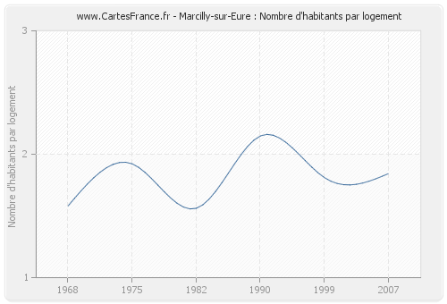 Marcilly-sur-Eure : Nombre d'habitants par logement