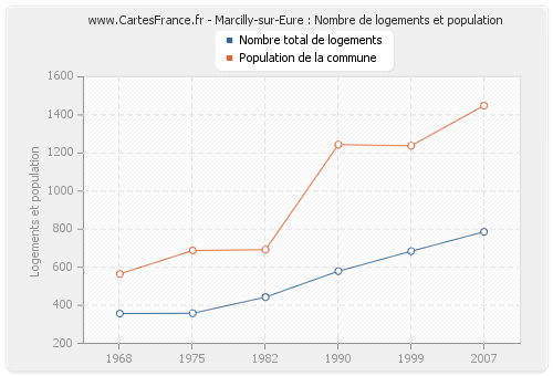 Marcilly-sur-Eure : Nombre de logements et population