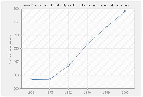 Marcilly-sur-Eure : Evolution du nombre de logements