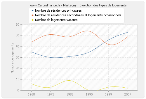 Martagny : Evolution des types de logements