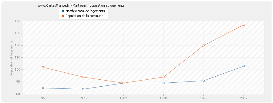 Martagny : population et logements