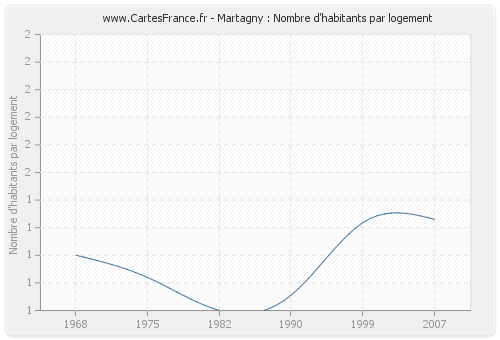 Martagny : Nombre d'habitants par logement