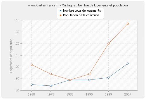 Martagny : Nombre de logements et population