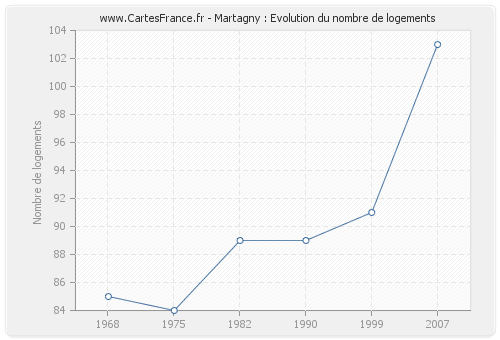 Martagny : Evolution du nombre de logements