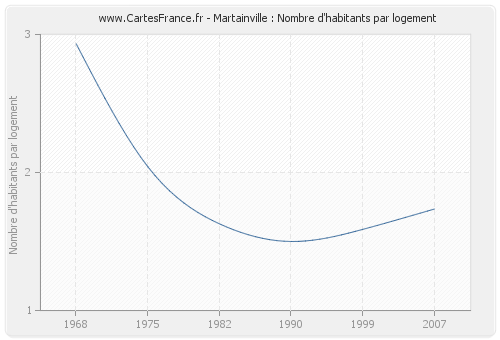 Martainville : Nombre d'habitants par logement