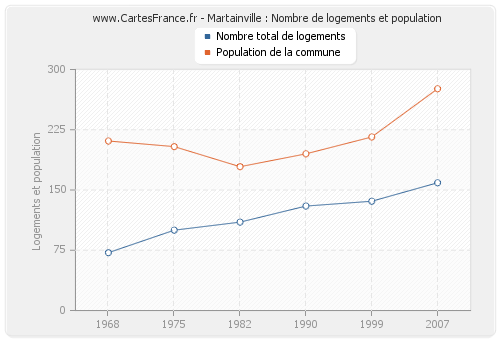 Martainville : Nombre de logements et population