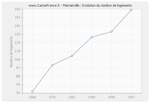 Martainville : Evolution du nombre de logements