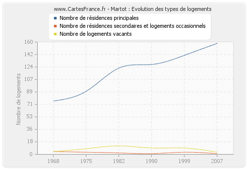 Martot : Evolution des types de logements