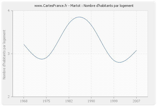 Martot : Nombre d'habitants par logement