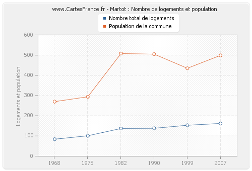 Martot : Nombre de logements et population