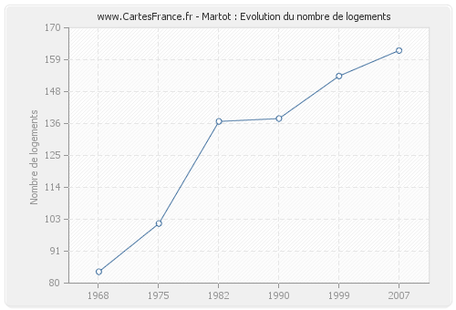 Martot : Evolution du nombre de logements