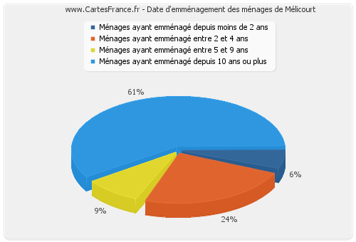 Date d'emménagement des ménages de Mélicourt