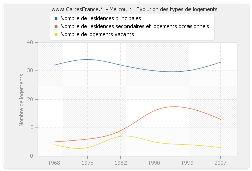 Mélicourt : Evolution des types de logements