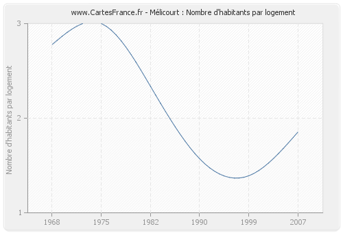 Mélicourt : Nombre d'habitants par logement