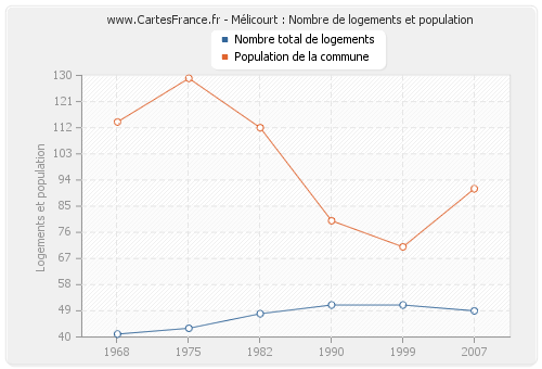 Mélicourt : Nombre de logements et population